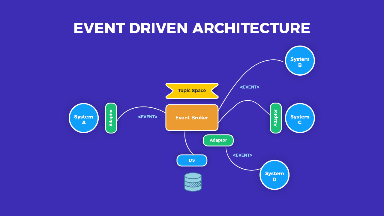 A Quick Guide to Understand the Event-driven Architecture