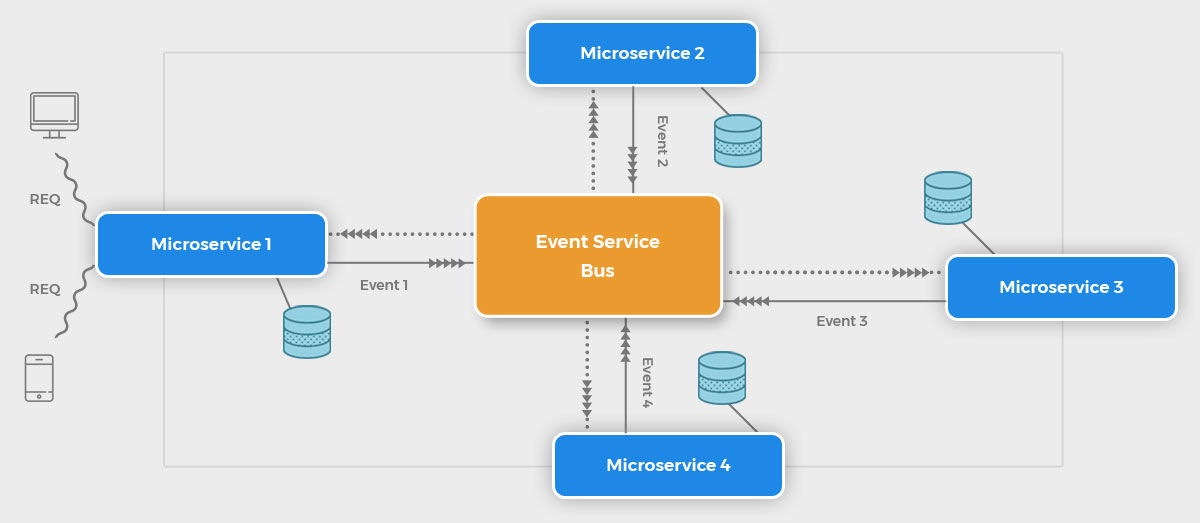 A Quick Guide To Understand The Event driven Architecture