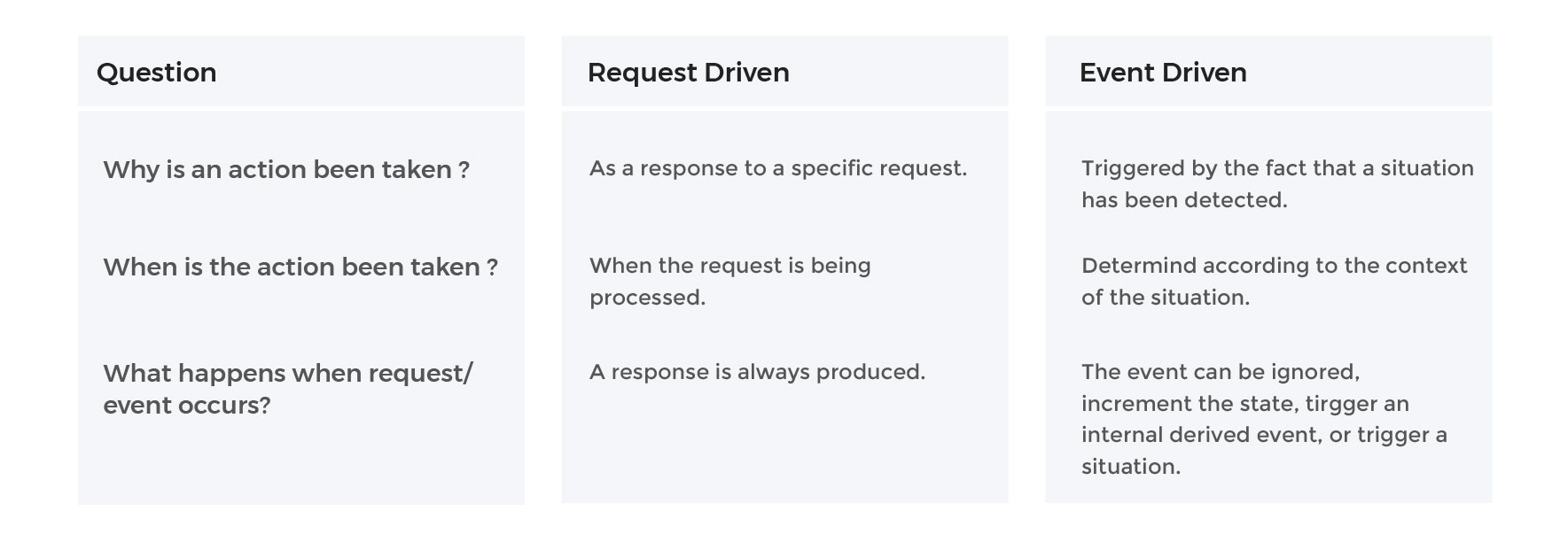 Request response vs Event-driven