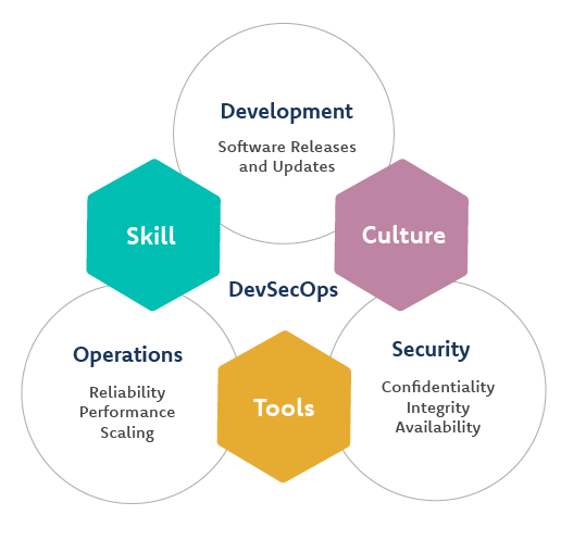 Development Security and Operations Role in Digital Transformation