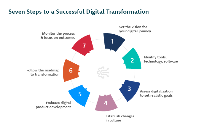 7 Steps to A Successful Digital Transformation with DevSecOps