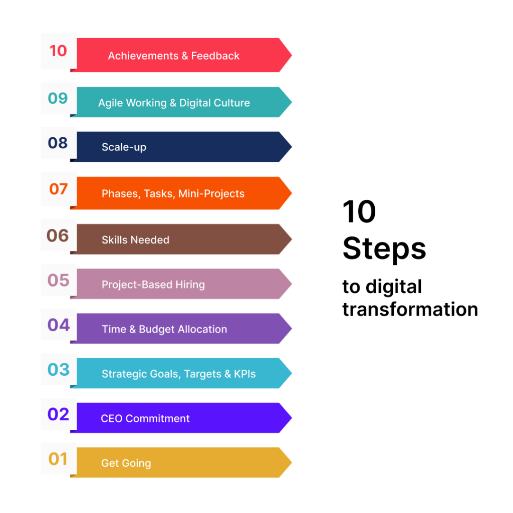 The top 10 steps anyone can follow to digitally transform their business in any industry, niche, and business category