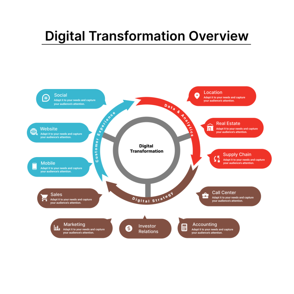 It's a digital transformation overview to describe changes in business digital strategy development, data & analytics, and providing customer experiences.